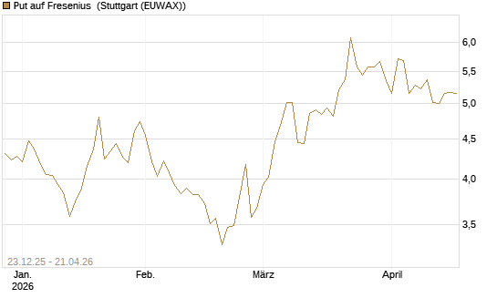 Put auf Fresenius [Vontobel] Chart
