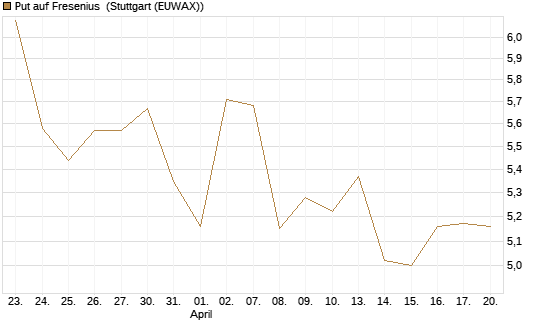 Put auf Fresenius [Vontobel] Chart