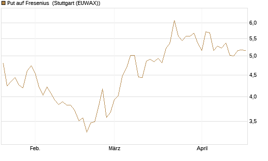 Put auf Fresenius [Vontobel] Chart