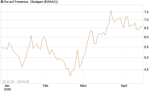 Put auf Fresenius [Vontobel] Chart