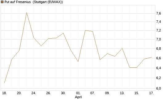 Put auf Fresenius [Vontobel] Chart