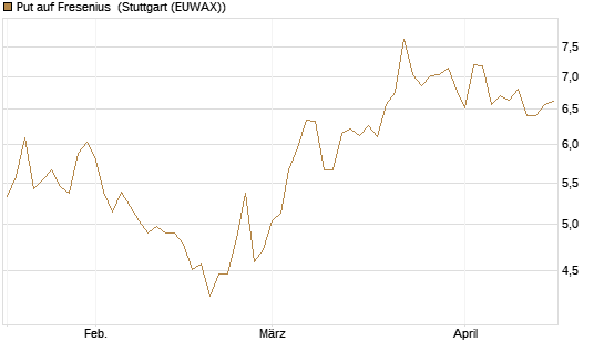 Put auf Fresenius [Vontobel] Chart