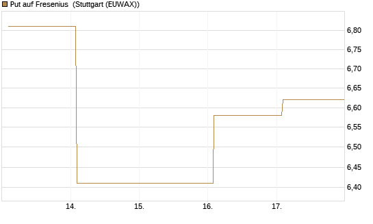 Put auf Fresenius [Vontobel] Chart