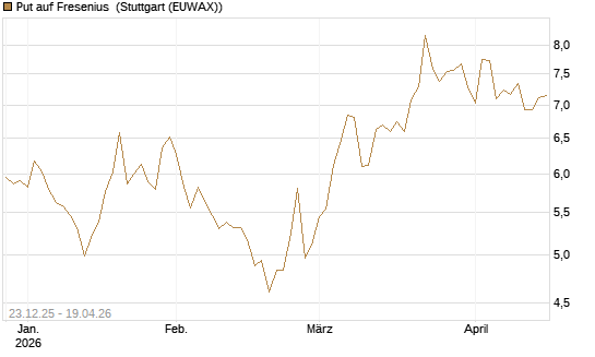 Put auf Fresenius [Vontobel] Chart