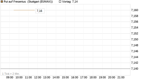 Put auf Fresenius [Vontobel] Chart