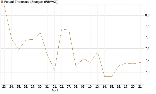 Put auf Fresenius [Vontobel] Chart