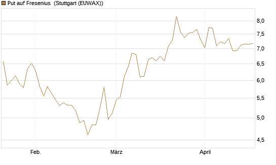 Put auf Fresenius [Vontobel] Chart