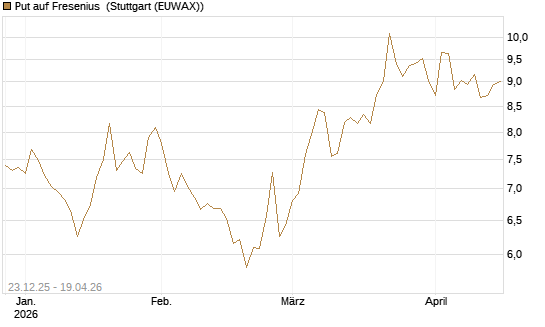 Put auf Fresenius [Vontobel] Chart