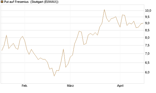 Put auf Fresenius [Vontobel] Chart