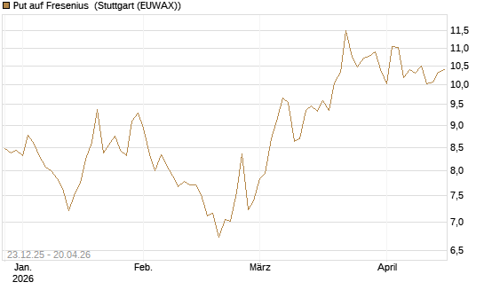 Put auf Fresenius [Vontobel] Chart