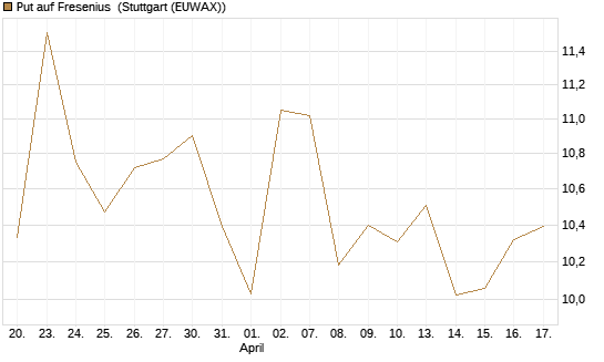 Put auf Fresenius [Vontobel] Chart