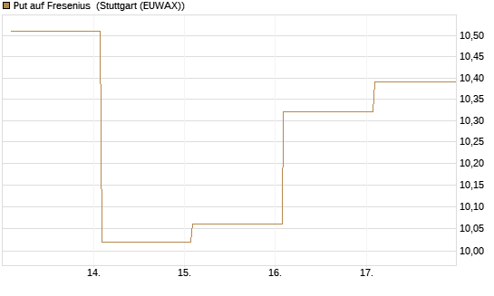 Put auf Fresenius [Vontobel] Chart