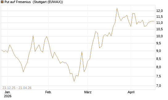 Put auf Fresenius [Vontobel] Chart