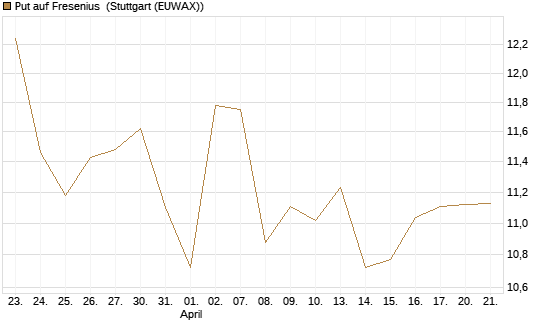 Put auf Fresenius [Vontobel] Chart
