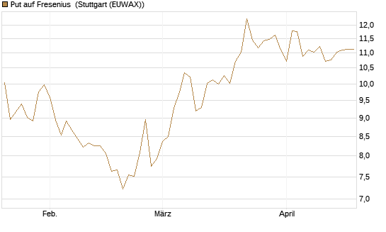 Put auf Fresenius [Vontobel] Chart
