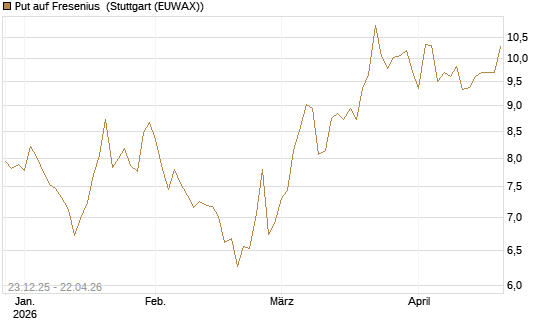 Put auf Fresenius [Vontobel] Chart