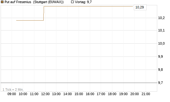 Put auf Fresenius [Vontobel] Chart