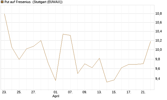 Put auf Fresenius [Vontobel] Chart