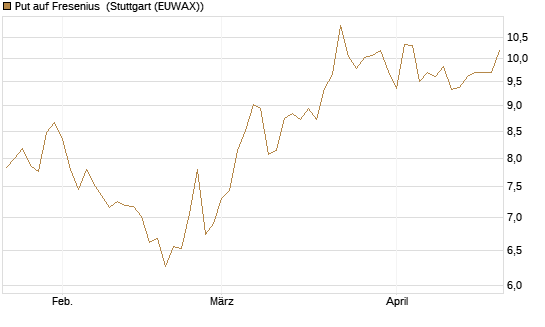 Put auf Fresenius [Vontobel] Chart