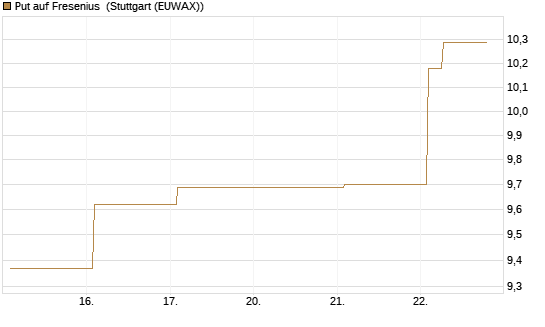 Put auf Fresenius [Vontobel] Chart