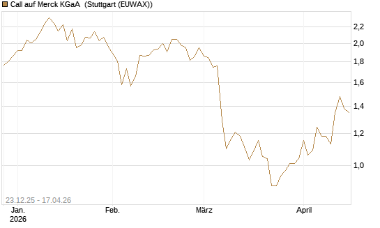 Call auf Merck KGaA [Vontobel] Chart