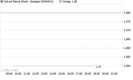 Call auf Merck KGaA [Vontobel] Chart
