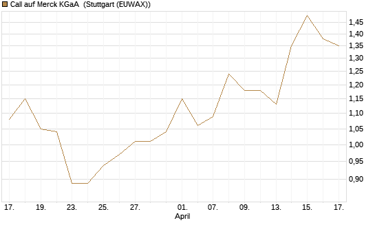 Call auf Merck KGaA [Vontobel] Chart