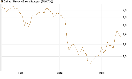 Call auf Merck KGaA [Vontobel] Chart