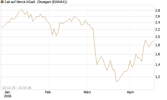 Call auf Merck KGaA [Vontobel] Chart
