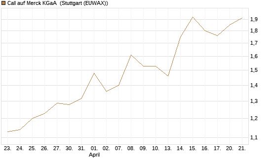 Call auf Merck KGaA [Vontobel] Chart