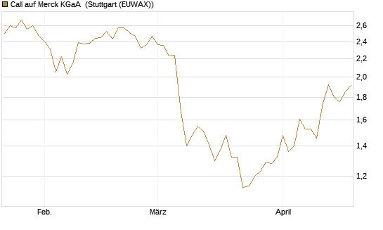 Call auf Merck KGaA [Vontobel] Chart