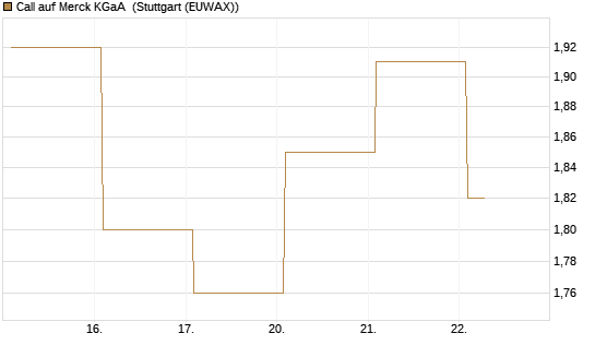 Call auf Merck KGaA [Vontobel] Chart