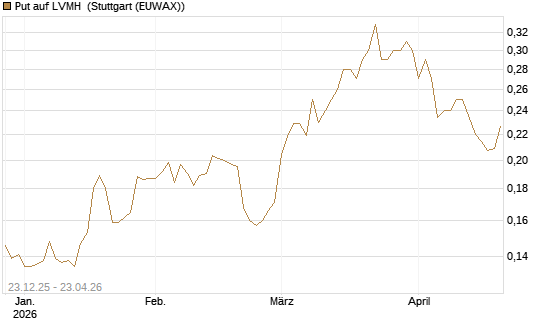Put auf LVMH [Vontobel] Chart