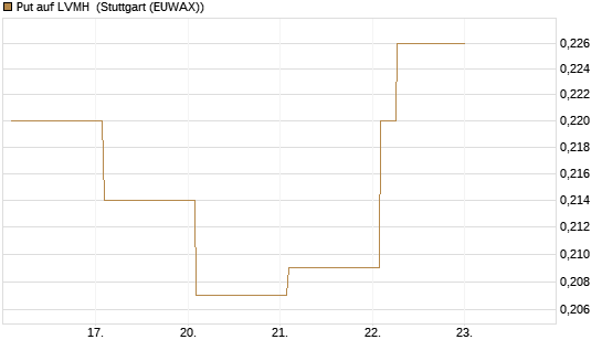Put auf LVMH [Vontobel] Chart
