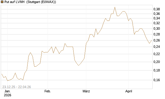 Put auf LVMH [Vontobel] Chart