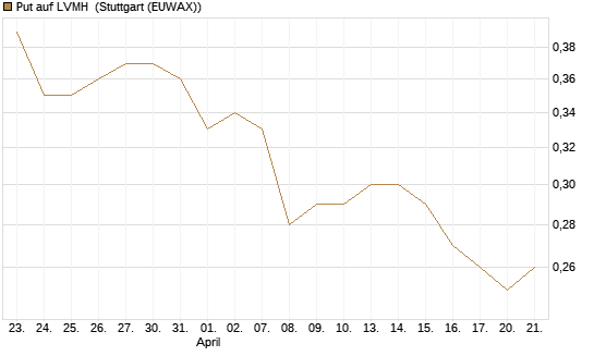 Put auf LVMH [Vontobel] Chart