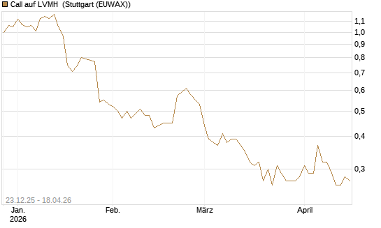 Call auf LVMH [Vontobel] Chart