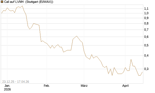 Call auf LVMH [Vontobel] Chart