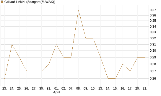 Call auf LVMH [Vontobel] Chart