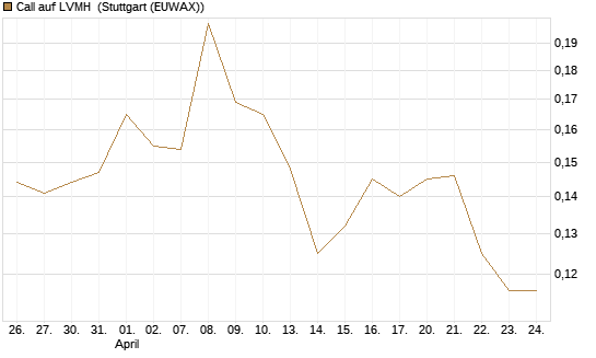 Call auf LVMH [Vontobel] Chart