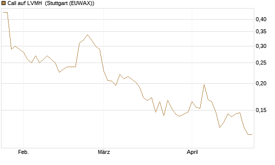 Call auf LVMH [Vontobel] Chart