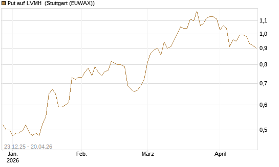 Put auf LVMH [Vontobel] Chart