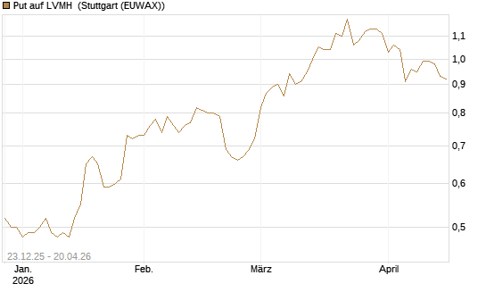 Put auf LVMH [Vontobel] Chart