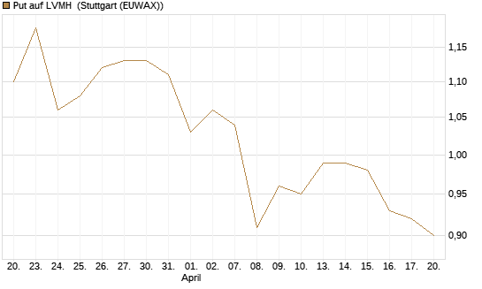 Put auf LVMH [Vontobel] Chart