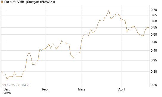 Put auf LVMH [Vontobel] Chart