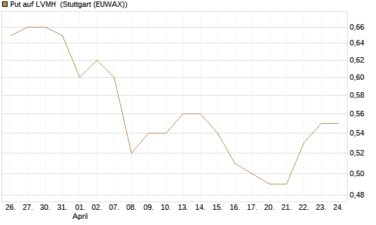 Put auf LVMH [Vontobel] Chart