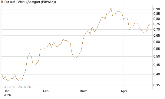Put auf LVMH [Vontobel] Chart