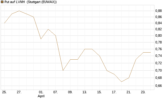 Put auf LVMH [Vontobel] Chart