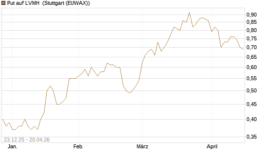 Put auf LVMH [Vontobel] Chart