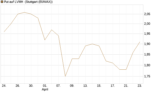 Put auf LVMH [Vontobel] Chart
